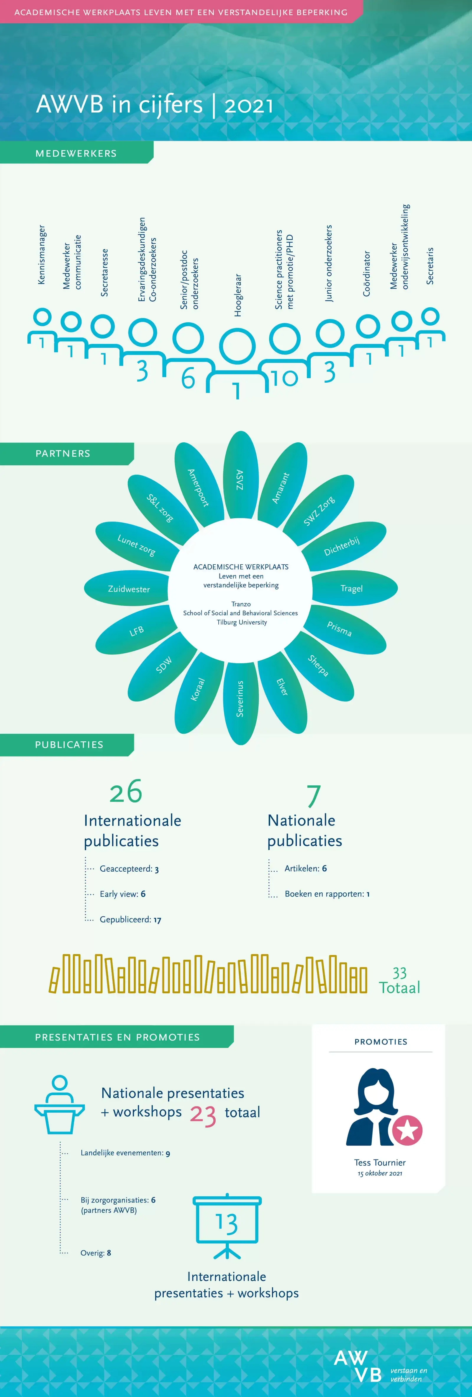 AWVB in cijfers infographic